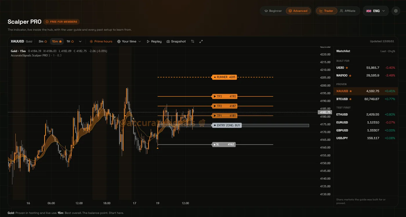 Scalper Pro indicator on a gold chart marking levels, entry and stop-loss