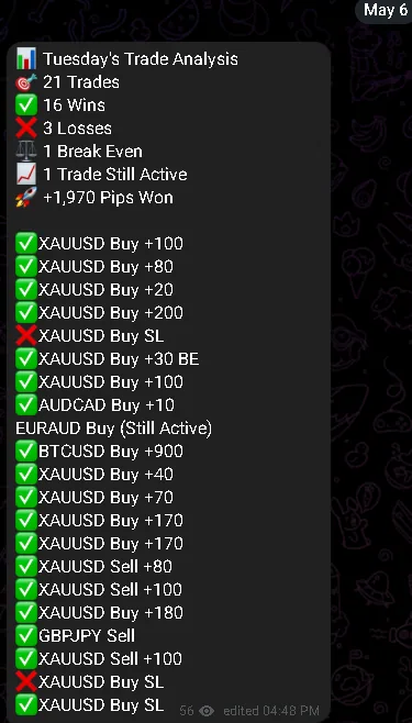 Tuesday signal analysis screenshot from the Unshakable Traders community.