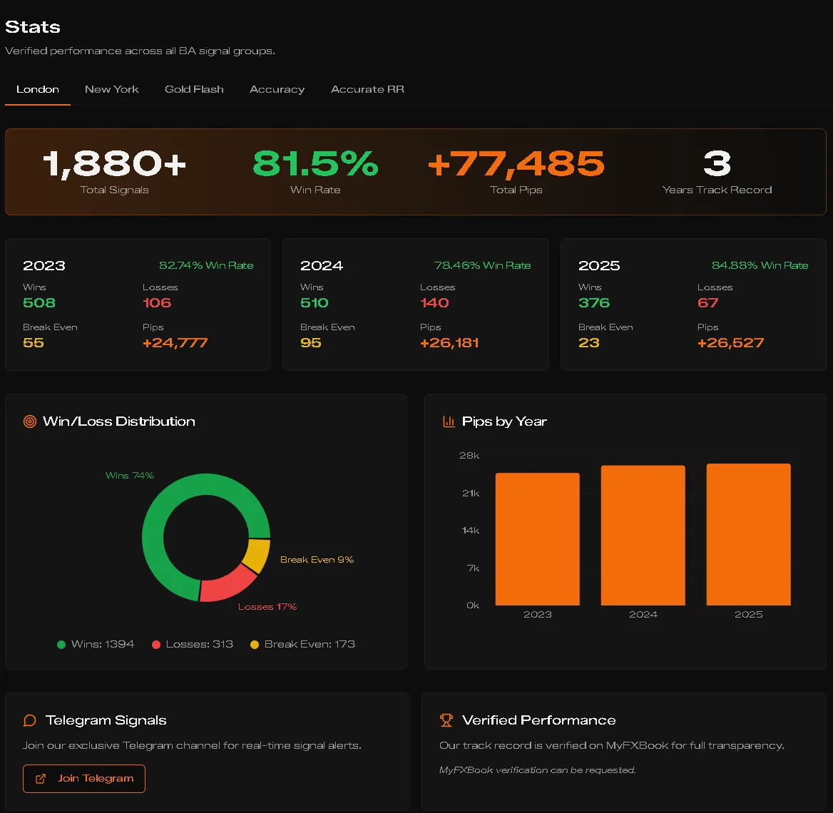Telegram signal stats screenshot from the Unshakable Traders community.